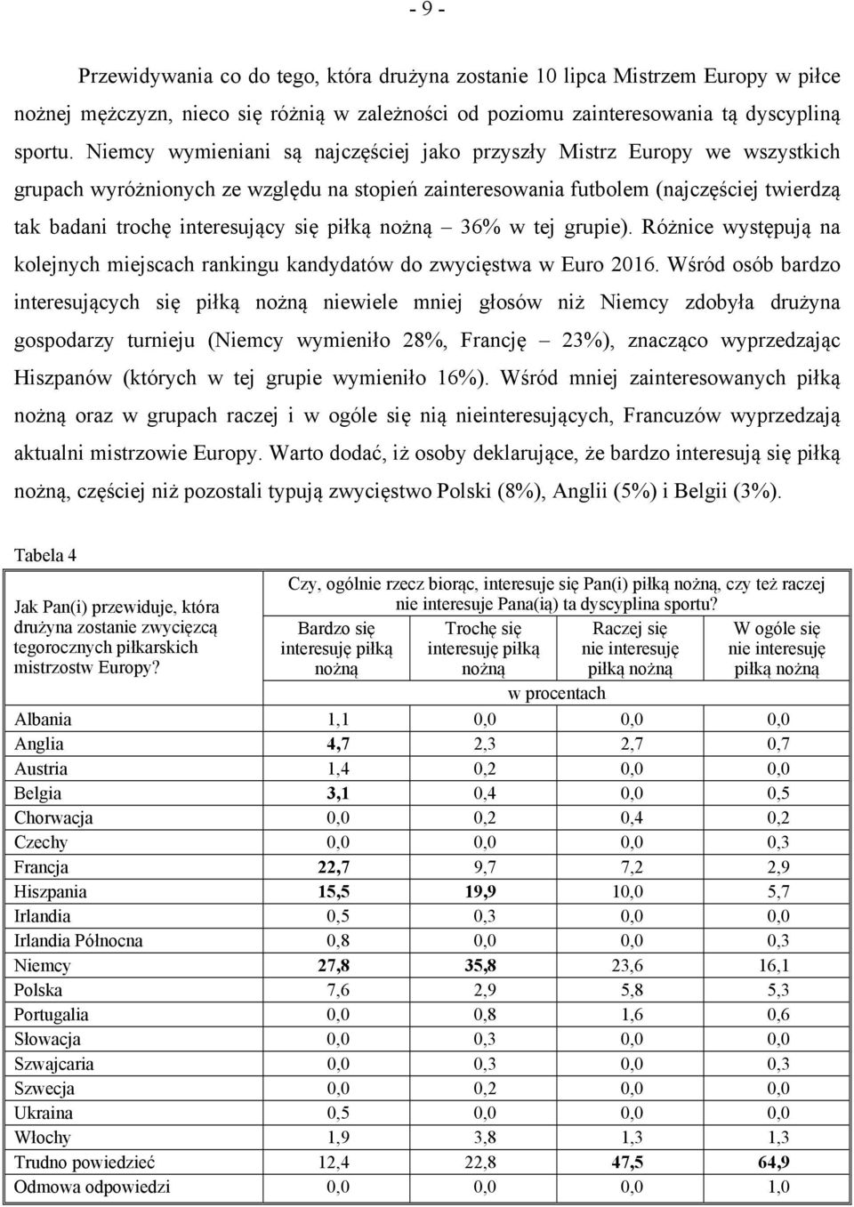 36% w tej grupie). Różnice występują na kolejnych miejscach rankingu kandydatów do zwycięstwa w Euro 2016.