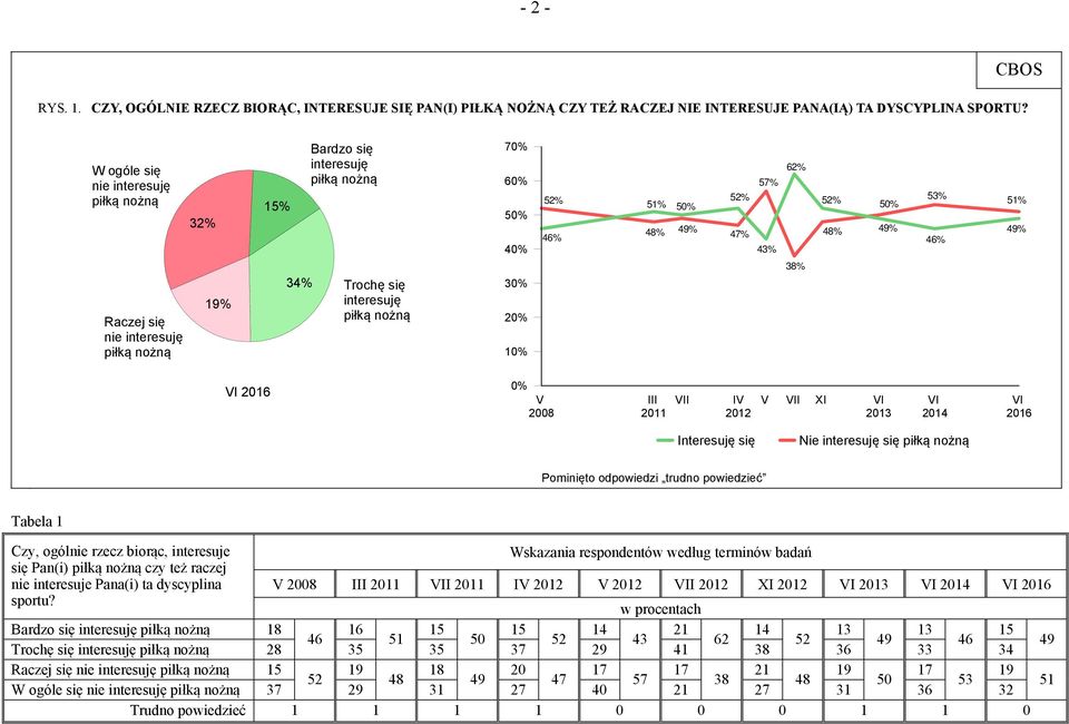 2016 0% V 2008 III 2011 I IV 2012 V I XI 2013 2014 2016 Interesuję się Nie interesuję się Pominięto odpowiedzi trudno powiedzieć Tabela 1 Czy, ogólnie rzecz biorąc, interesuje Wskazania respondentów