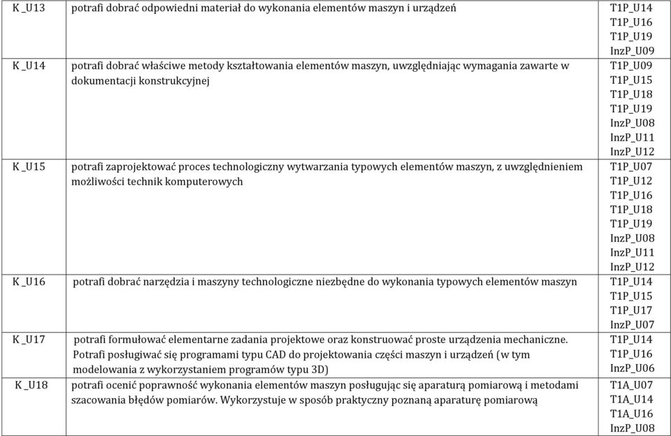 T1P_U12 T1P_U18 InzP_U11 InzP_U12 K _U16 potrafi dobrać narzędzia i maszyny technologiczne niezbędne do wykonania typowych elementów maszyn T1P_U17 InzP_U07 K _U17 K _U18 potrafi formułować