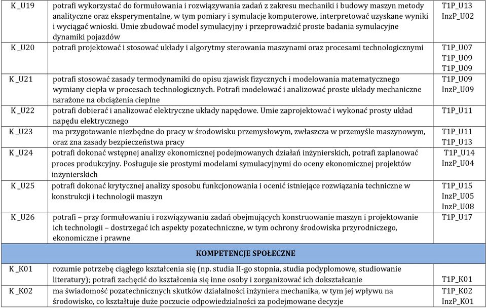 Umie zbudować model symulacyjny i przeprowadzić proste badania symulacyjne dynamiki pojazdów InzP_U02 K _U20 potrafi projektować i stosować układy i algorytmy sterowania maszynami oraz procesami