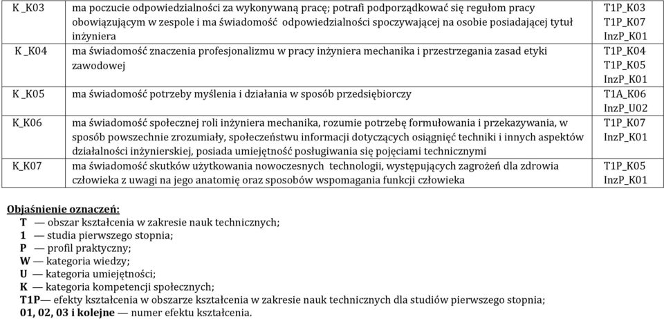 myślenia i działania w sposób przedsiębiorczy T1A_K06 InzP_U02 K_K06 ma świadomość społecznej roli inżyniera mechanika, rozumie potrzebę formułowania i przekazywania, w sposób powszechnie zrozumiały,