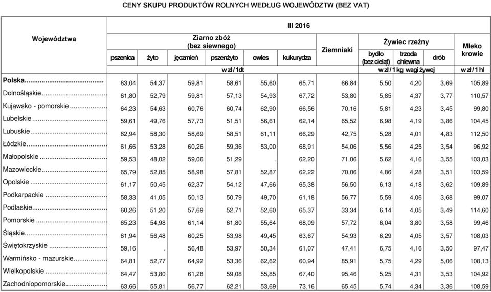 .. 61,80 52,79 59,81 57,13 54,93 67,72 53,80 5,85 4,37 3,77 110,57 Kujawsko - pomorskie... 64,23 54,63 60,76 60,74 62,90 66,56 70,16 5,81 4,23 3,45 99,80 Lubelskie.