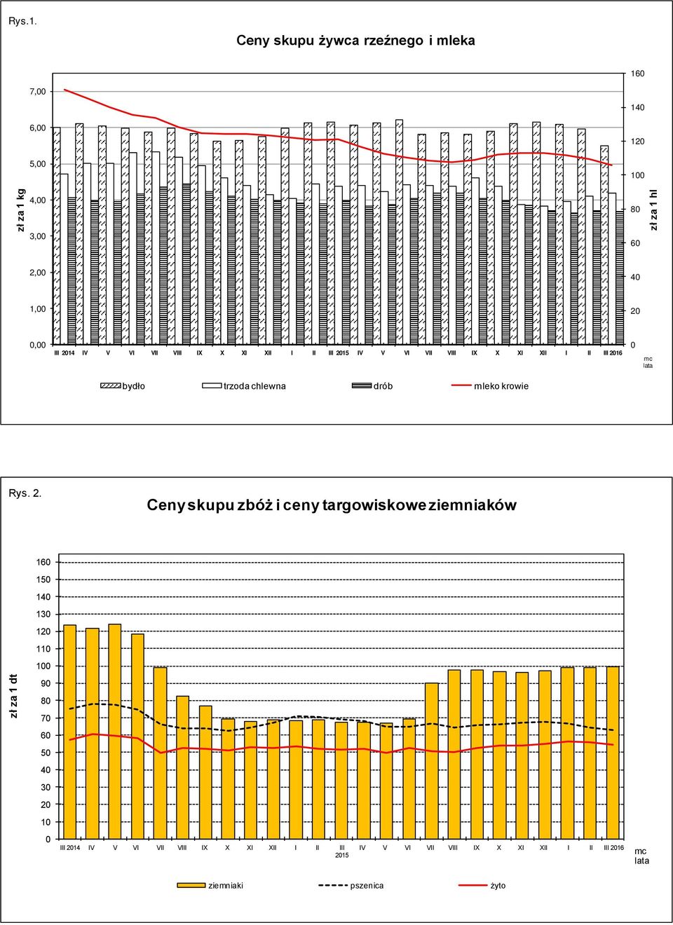 Ceny skupu żywca rzeźnego i mleka 160 7,00 6,00 5,00 140 120 100 kg 4,00 3,00 80 60 hl 2,00 40 1,00 20 0,00 III 2014 IV V VI