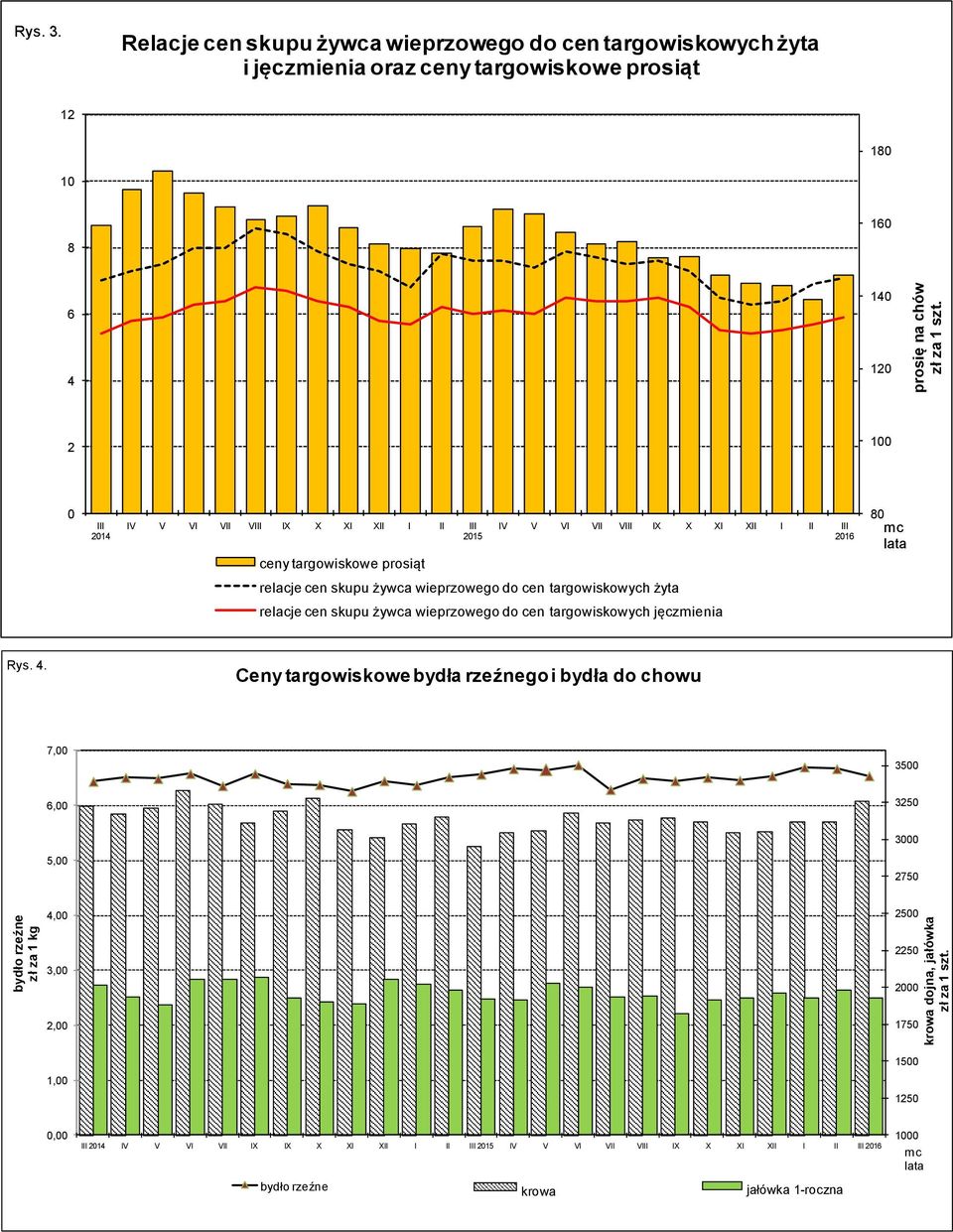 2015 ceny targowiskowe prosiąt IV V VI VII VIII IX X XI XII I II III 2016 relacje cen skupu żywca wieprzowego do cen targowiskowych żyta relacje cen skupu żywca wieprzowego do cen