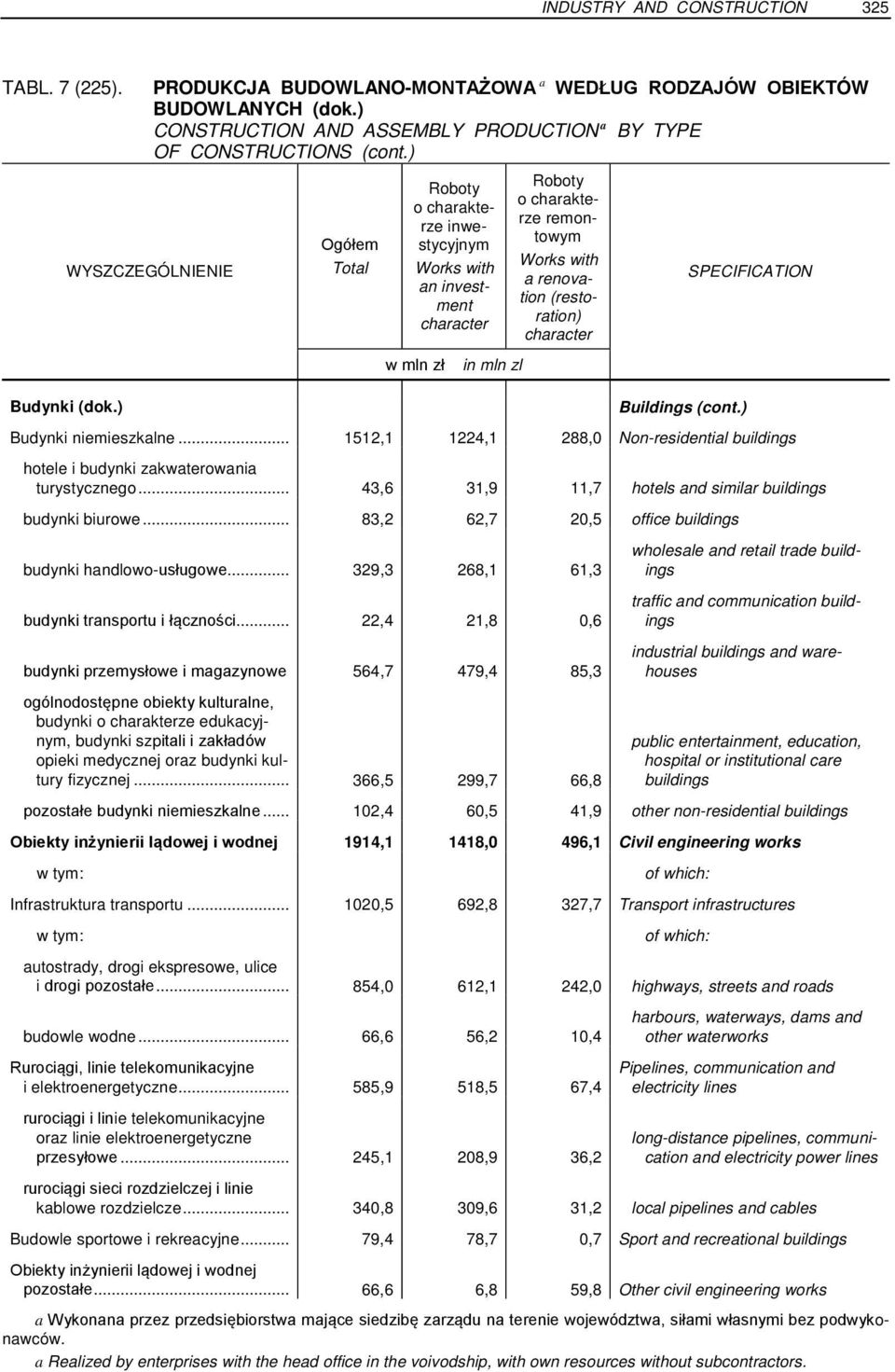 ) Ogółem Total Roboty o charakterze inwestycyjnym Works with an investment character w mln zł in mln zl Roboty o charakterze remontowym Works with a renovation (restoration) character Buildings (cont.