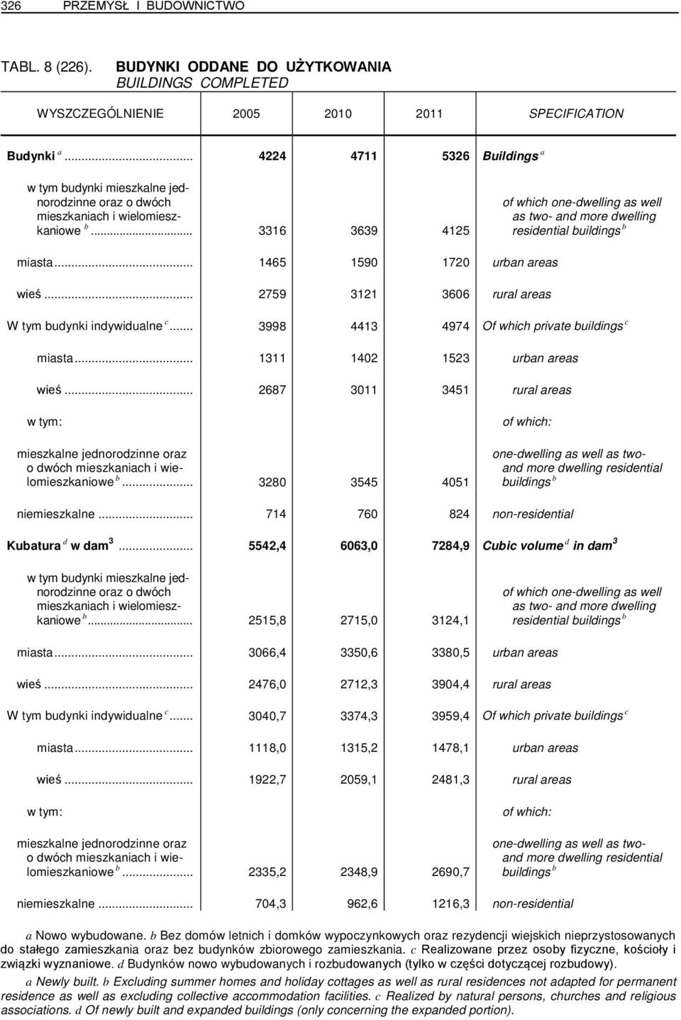 .. 3316 3639 4125 of which one-dwelling as well as two- and more dwelling residential buildings b miasta... 1465 1590 1720 urban areas wieś... 2759 3121 3606 rural areas W tym budynki indywidualne c.