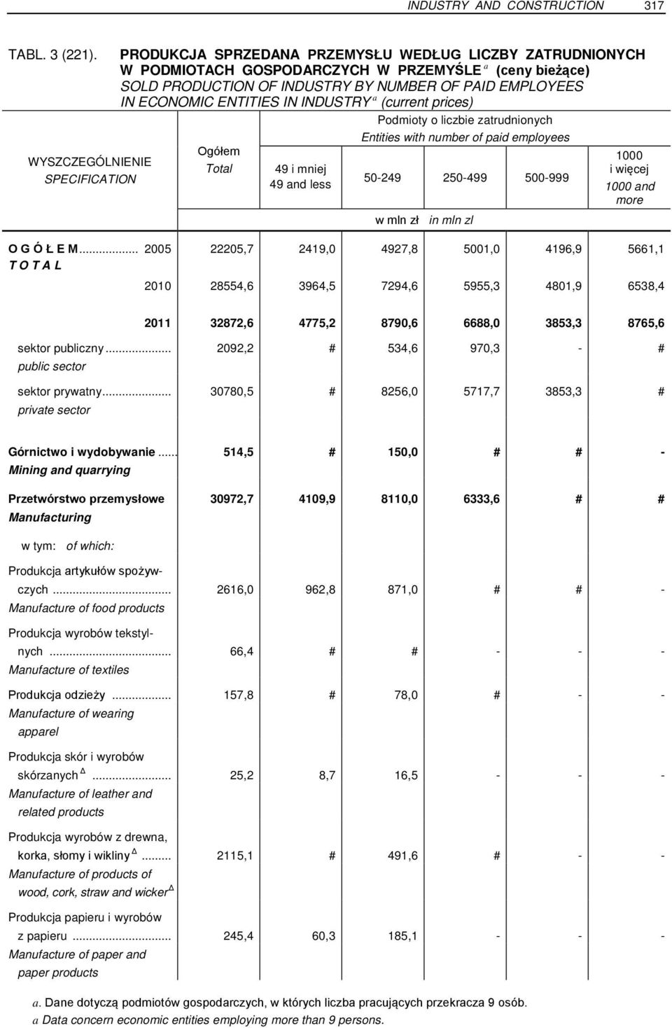 INDUSTRY a (current prices) Podmioty o liczbie zatrudnionych Entities with number of paid employees Ogółem Total 49 i mniej 49 and less 50-249 250-499 500-999 w mln zł in mln zl 1000 i więcej 1000