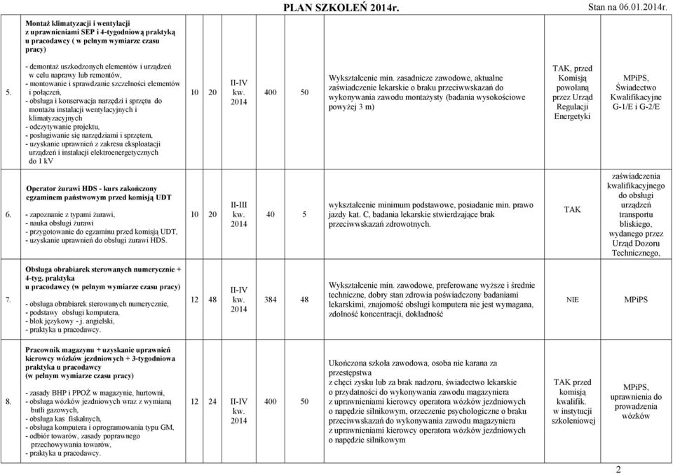 wentylacyjnych i klimatyzacyjnych - odczytywanie projektu, - posługiwanie się narzędziami i sprzętem, - uzyskanie uprawnień z zakresu eksploatacji urządzeń i instalacji elektroenergetycznych do 1 kv