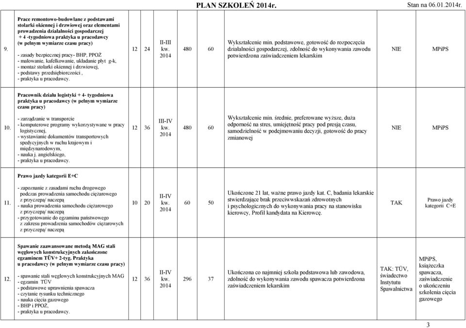 - malowanie, kafelkowanie, układanie płyt g-k, - montaż stolarki okiennej i drzwiowej, - podstawy przedsiębiorczości, 12 24 480 60 Wykształcenie min.