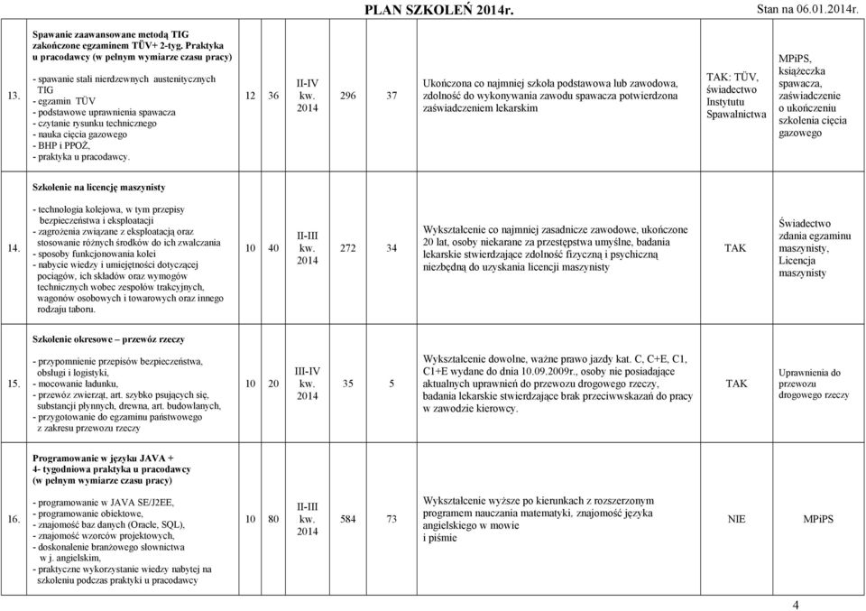 37 Ukończona co najmniej szkoła podstawowa lub zawodowa, zdolność do wykonywania zawodu spawacza potwierdzona zaświadczeniem lekarskim : TÜV, świadectwo Instytutu Spawalnictwa, książeczka spawacza,