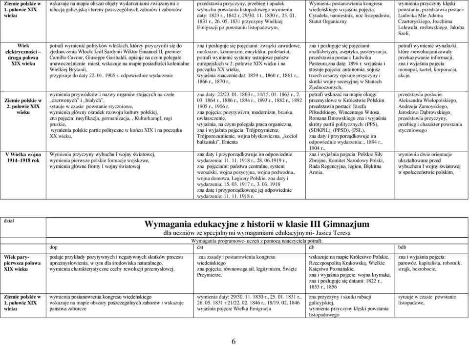 1831 przyczyny Wielkiej Emigracji po powstaniu listopadowym, Wymienia postanowienia kongresu wiedeńskiego wyjaśnia pojęcia: Cytadela, namiestnik, noc listopadowa, Statut Organiczny wymienia przyczyny