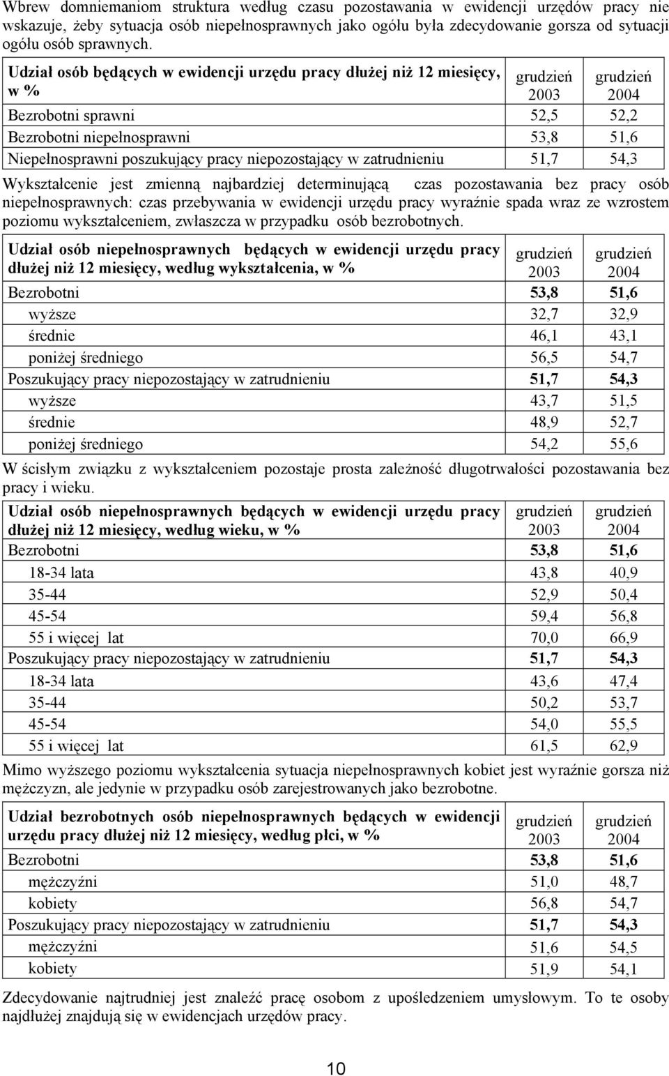 Udział osób będących w ewidencji urzędu pracy dłużej niż 12 miesięcy, grudzień grudzień w % Bezrobotni sprawni 52,5 52,2 Bezrobotni niepełnosprawni 53,8 51,6 Niepełnosprawni poszukujący pracy