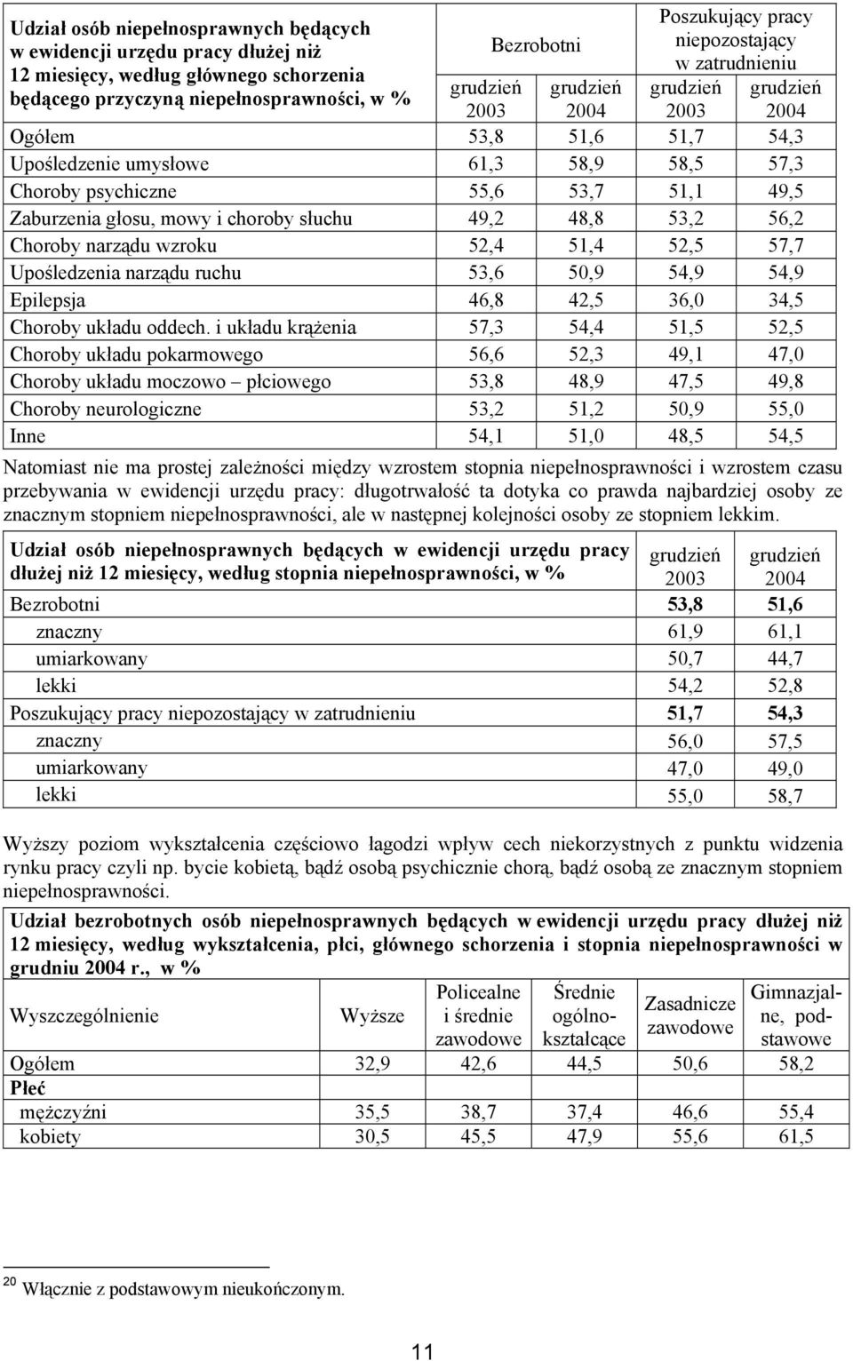 głosu, mowy i choroby słuchu 49,2 48,8 53,2 56,2 Choroby narządu wzroku 52,4 51,4 52,5 57,7 Upośledzenia narządu ruchu 53,6 50,9 54,9 54,9 Epilepsja 46,8 42,5 36,0 34,5 Choroby układu oddech.