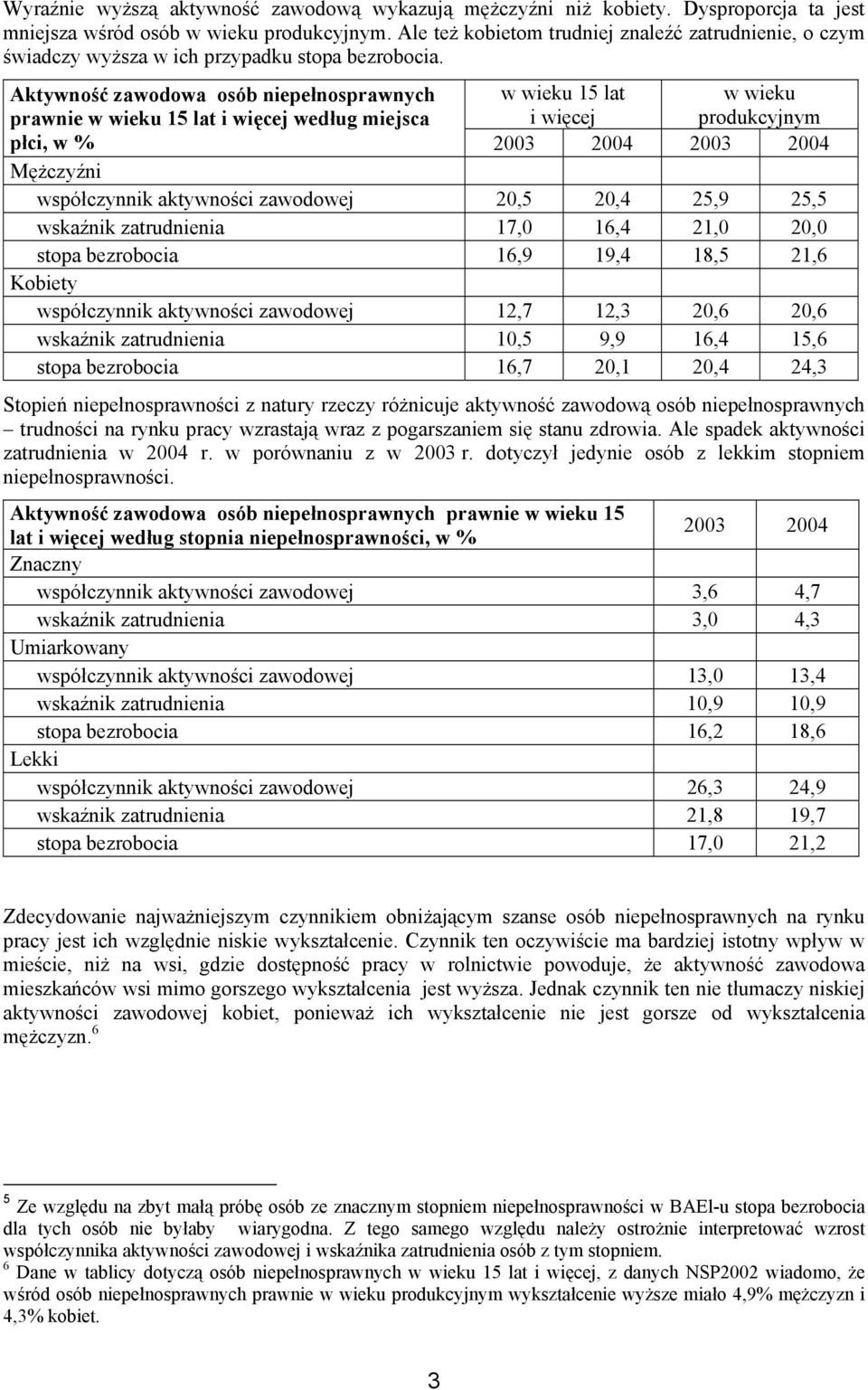 Aktywność zawodowa osób niepełnosprawnych prawnie w wieku 15 lat i więcej według miejsca w wieku 15 lat i więcej w wieku produkcyjnym płci, w % Mężczyźni współczynnik aktywności zawodowej 20,5 20,4