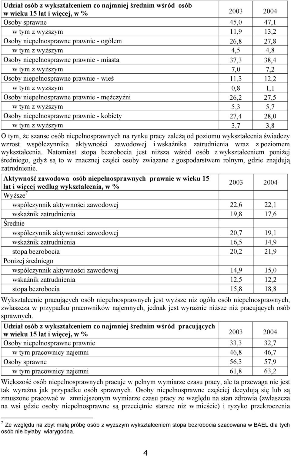 mężczyźni 26,2 27,5 w tym z wyższym 5,3 5,7 Osoby niepełnosprawne prawnie - kobiety 27,4 28,0 w tym z wyższym 3,7 3,8 O tym, że szanse osób niepełnosprawnych na rynku pracy zależą od poziomu