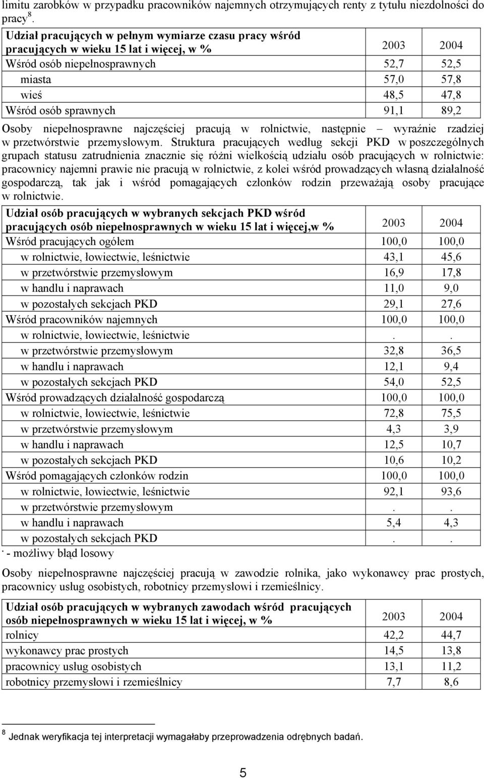 Osoby niepełnosprawne najczęściej pracują w rolnictwie, następnie wyraźnie rzadziej w przetwórstwie przemysłowym.