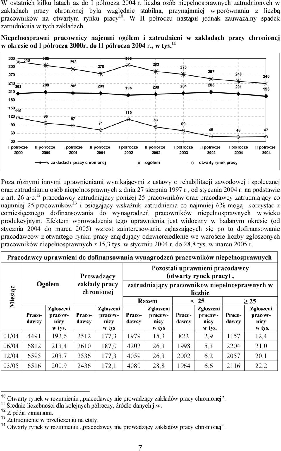 W II półroczu nastąpił jednak zauważalny spadek zatrudnienia w tych zakładach. Niepełnosprawni pracownicy najemni ogółem i zatrudnieni w zakładach pracy chronionej w okresie od I półrocza 2000r.