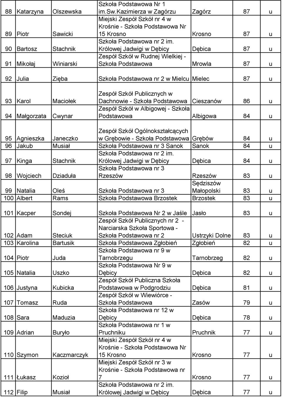 Julia Zięba Szkoła nr 2 w Mielcu Mielec 87 u 93 Karol Maciołek 94 Małgorzata Cwynar Zespół Szkół Publicznych w Dachnowie - Szkoła Cieszanów 86 u Zespół Szkół w Albigowej - Szkoła Albigowa 84 u 95