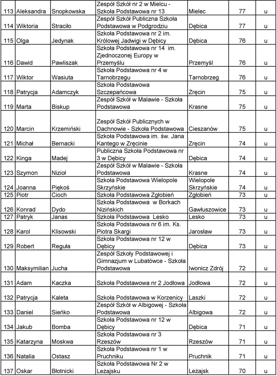 Zjednoczonej Europy w Przemyślu Przemyśl 76 u Szkoła nr 4 w Tarnobrzegu Tarnobrzeg 76 u Szkoła Szczepańcowa Zręcin 75 u Zespół Szkół w Malawie - Szkoła Krasne 75 u 120 Marcin Krzemiński Zespół Szkół