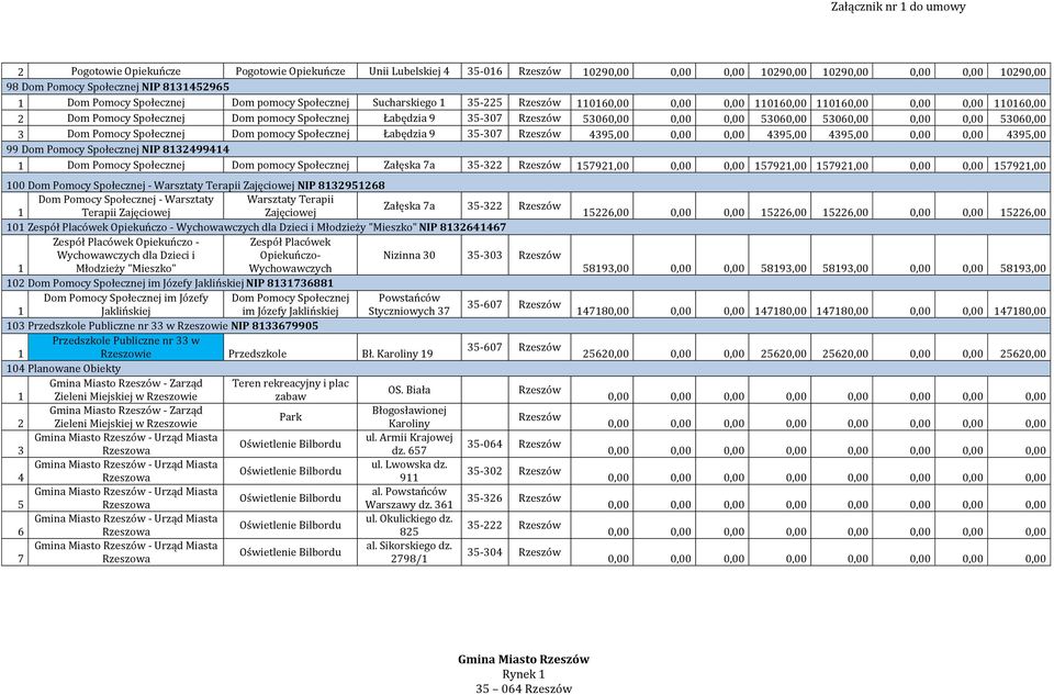 060,00 Dom Pomocy Społecznej Dom pomocy Społecznej Łabędzia 9-07 Rzeszów 9,00 0,00 0,00 9,00 9,00 0,00 0,00 9,00 99 Dom Pomocy Społecznej NIP 899 Dom Pomocy Społecznej Dom pomocy Społecznej Załęska
