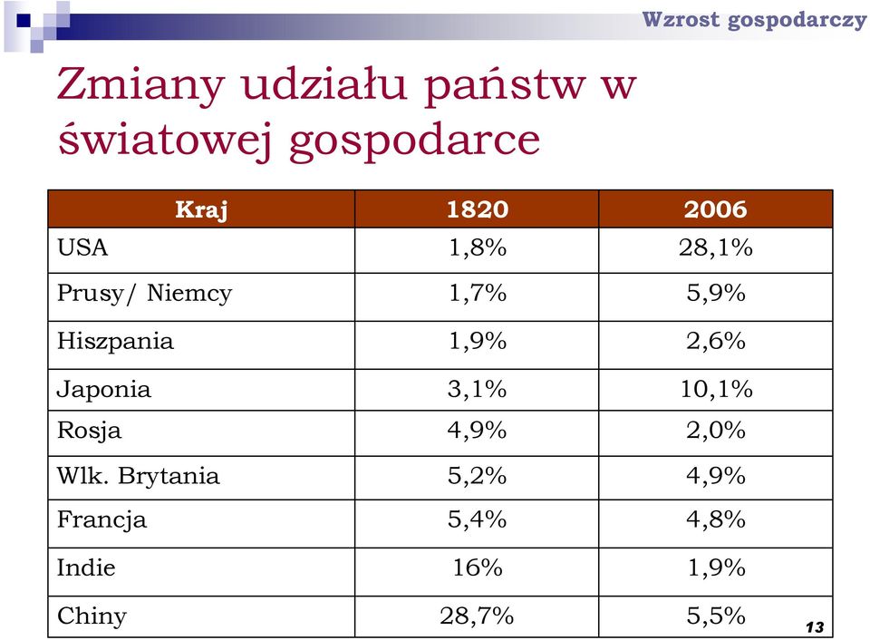 1,9% 2,6% Japonia 3,1% 10,1% Rosja 4,9% 2,0% Wlk.