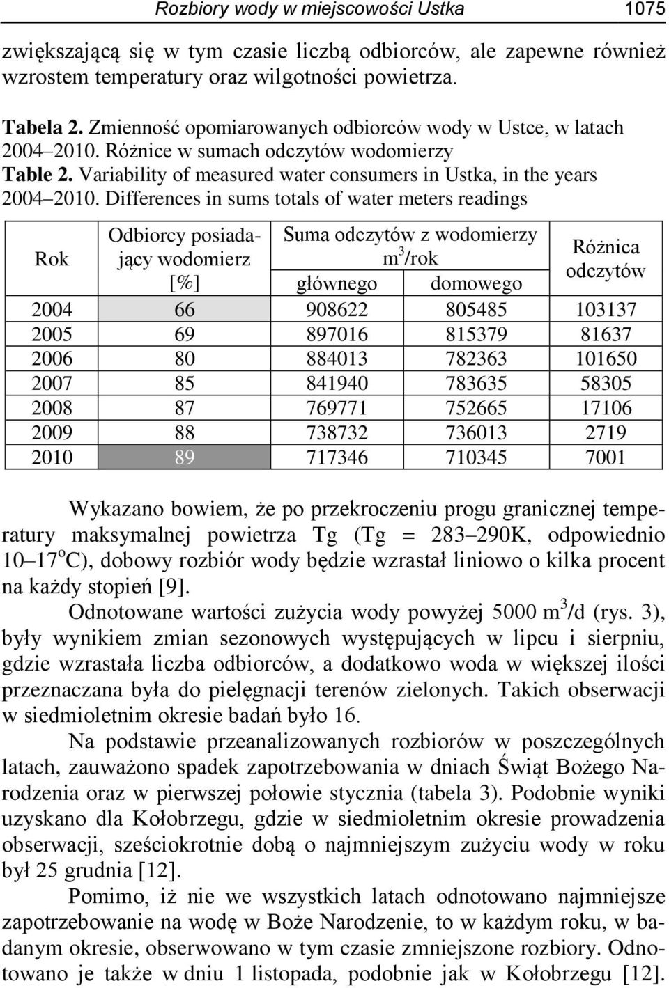 Differences in sums totals of water meters readings Rok Odbiorcy posiadający wodomierz m 3 Różnica Suma odczytów z wodomierzy /rok odczytów [%] głównego domowego 2004 66 908622 805485 103137 2005 69