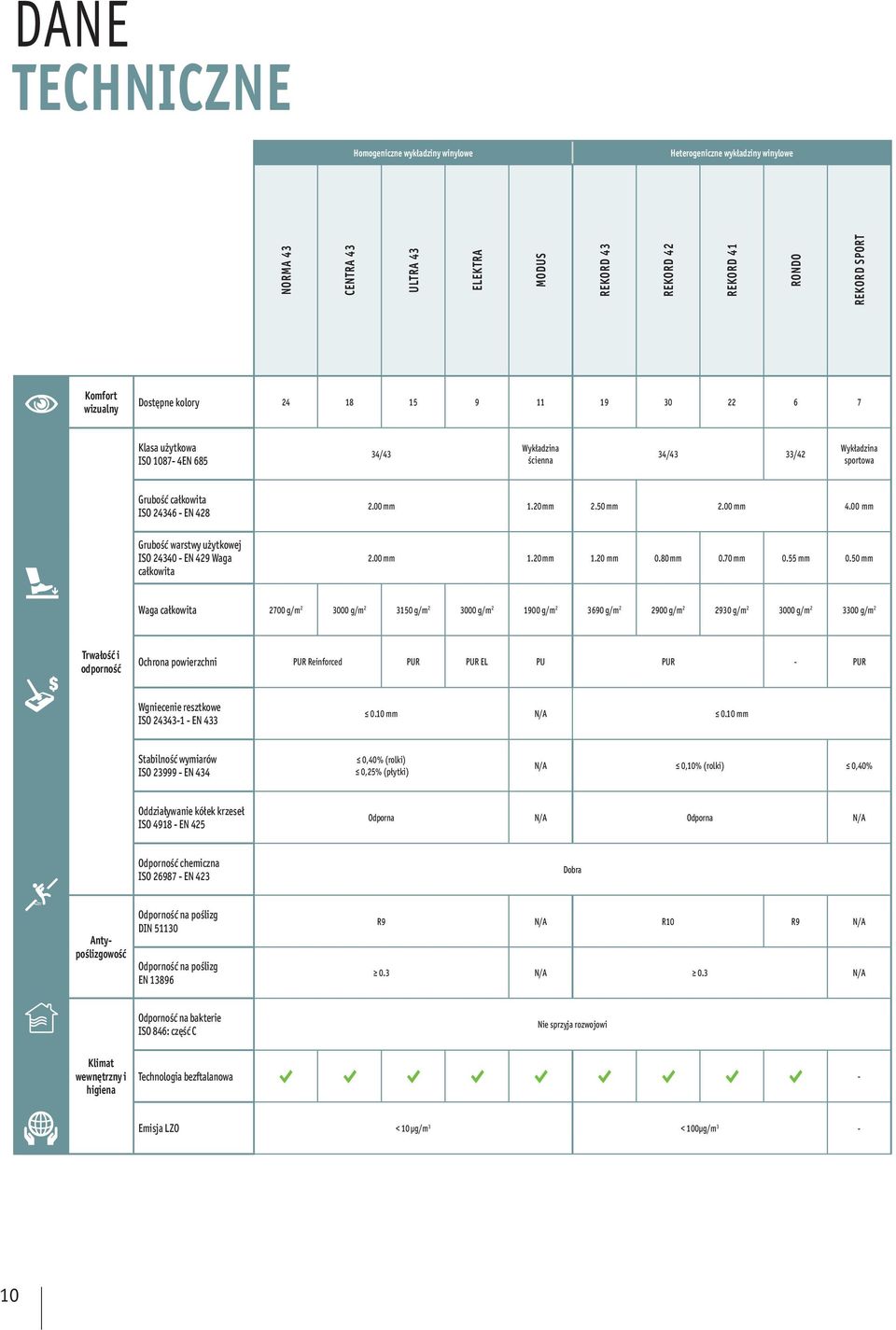 00 mm 4.00 mm Grubość warstwy użytkowej ISO 24340 - EN 429 Waga całkowita 2.00 mm 1.20 mm 1.20 mm 0.80 mm 0.70 mm 0.55 mm 0.