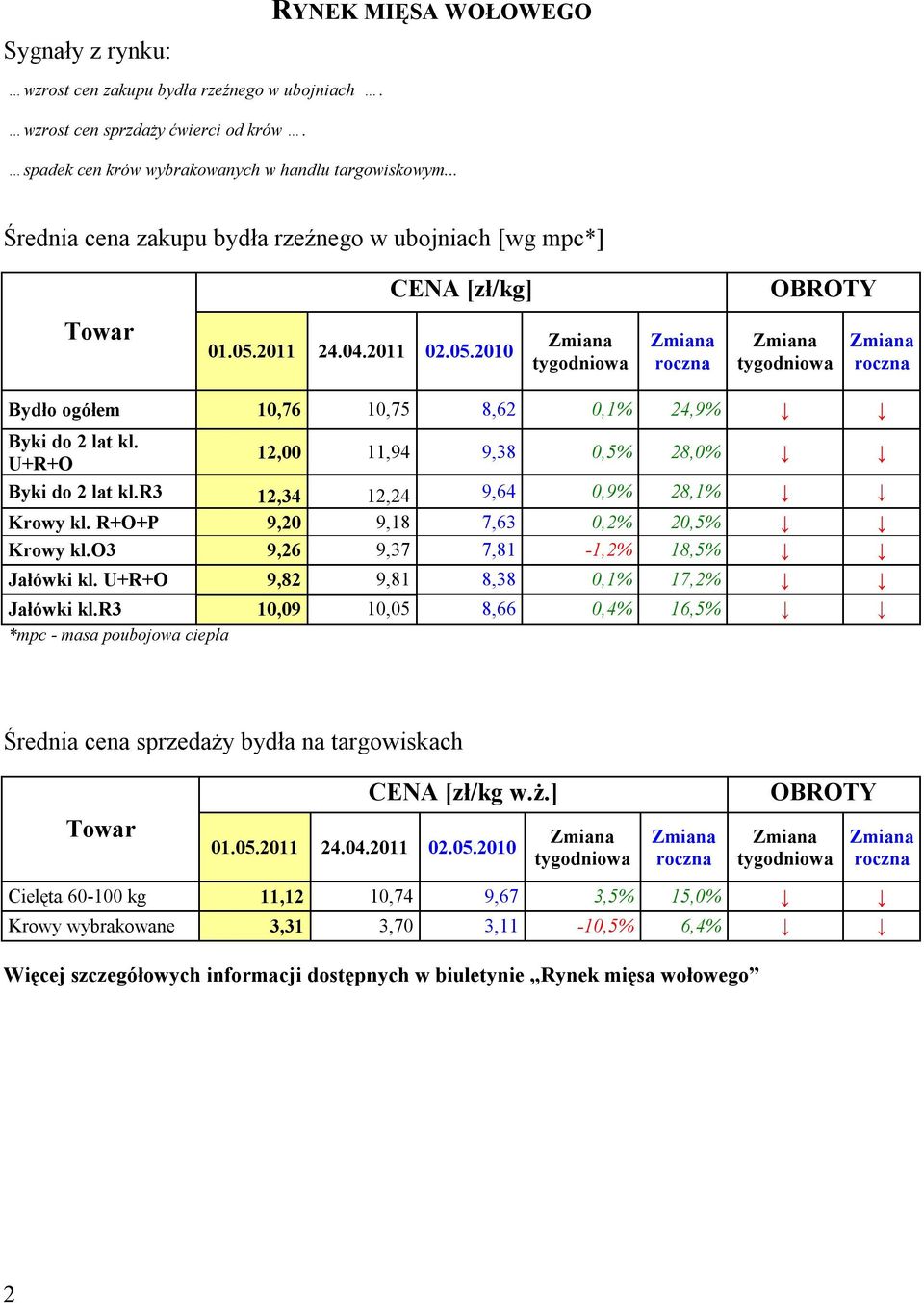 r3 12,34 12,24 9,64 0,9% 28,1% Krowy kl. R+O+P 9,20 9,18 7,63 0,2% 20,5% Krowy kl.o3 9,26 9,37 7,81-1,2% 18,5% Jałówki kl. U+R+O 9,82 9,81 8,38 0,1% 17,2% Jałówki kl.