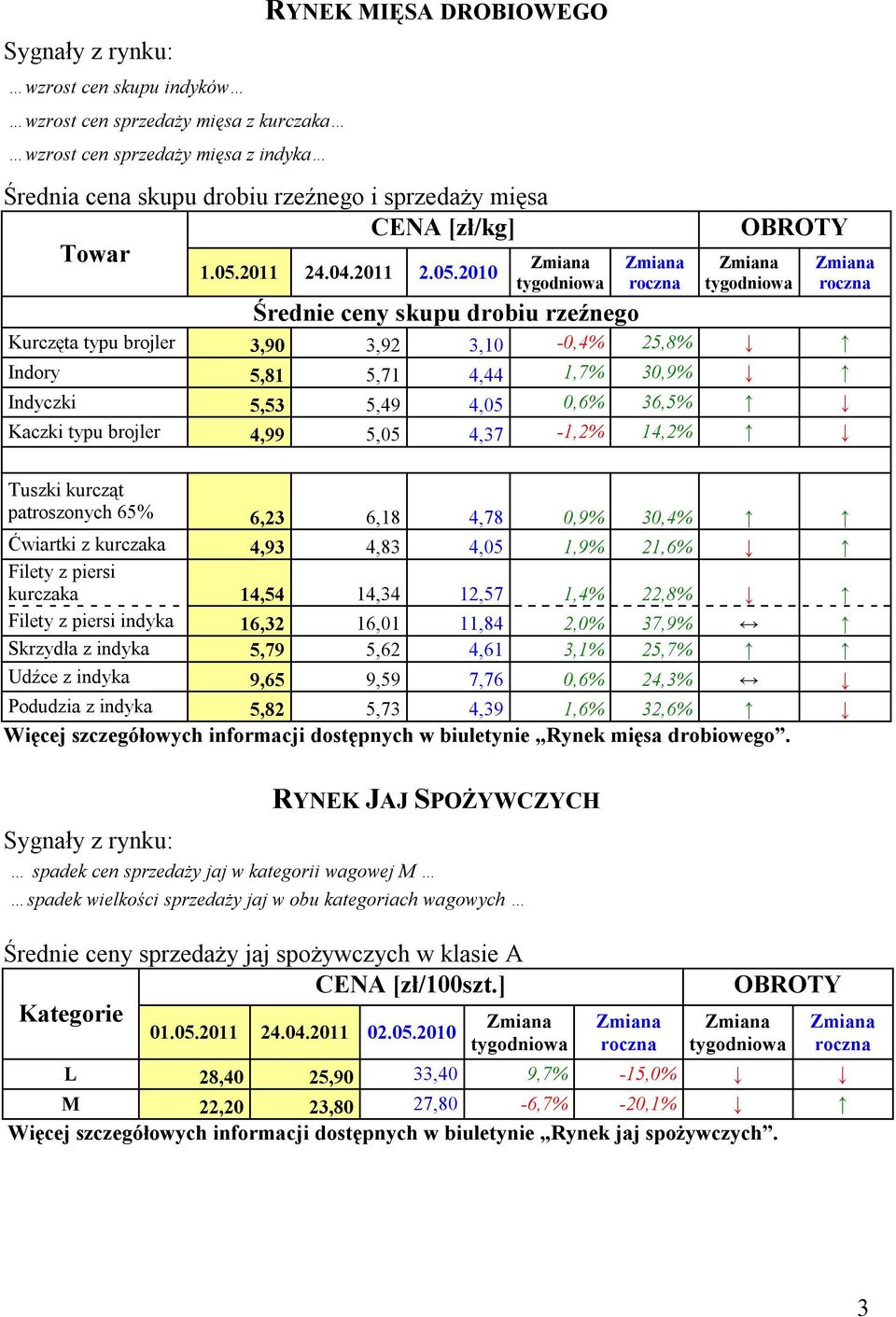 14,2% Tuszki kurcząt patroszonych 65% 6,23 6,18 4,78 0,9% 30,4% Ćwiartki z kurczaka 4,93 4,83 4,05 1,9% 21,6% Filety z piersi kurczaka 14,54 14,34 12,57 1,4% 22,8% Filety z piersi indyka 16,32 16,01