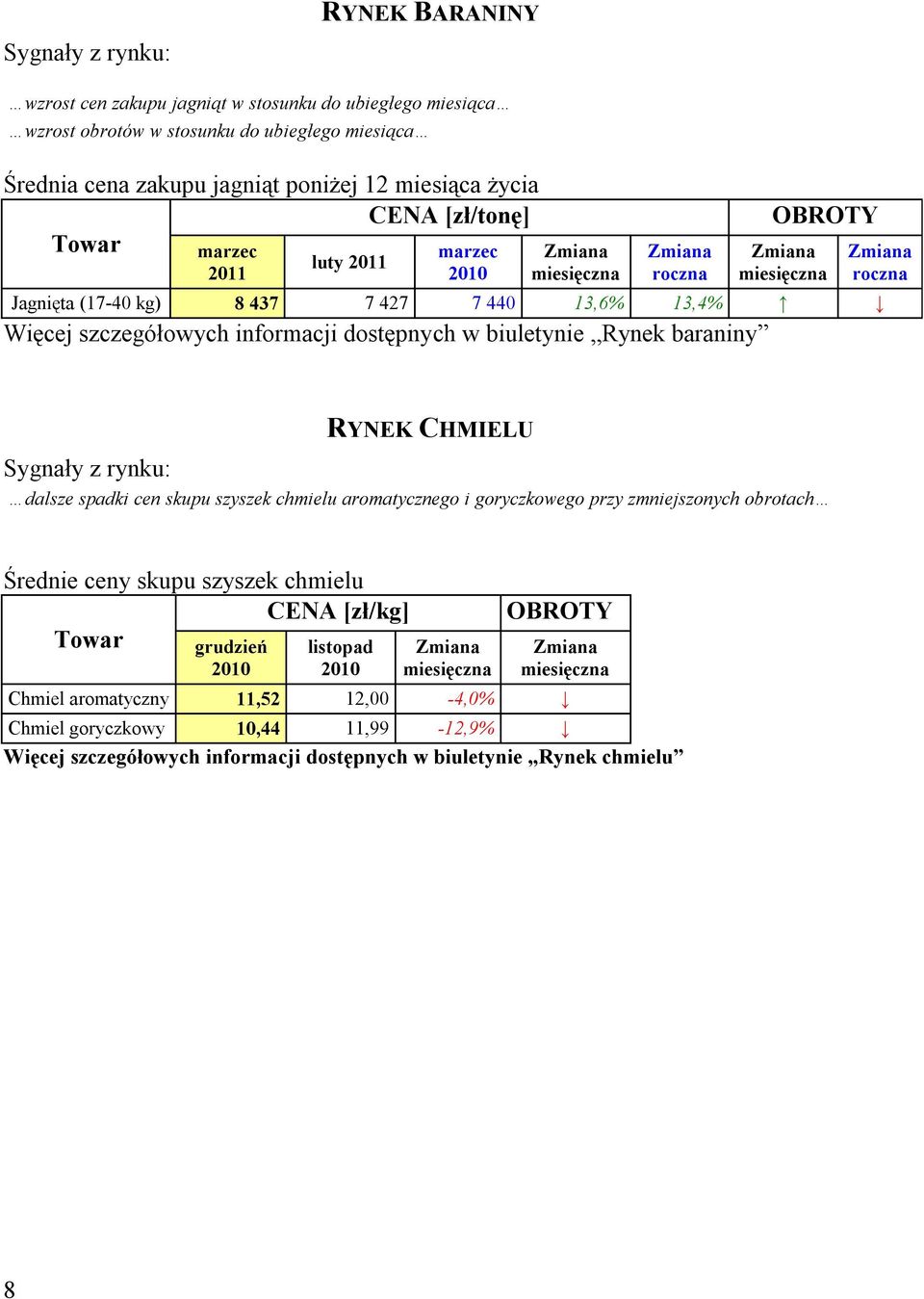 RYNEK CHMIELU dalsze spadki cen skupu szyszek chmielu aromatycznego i goryczkowego przy zmniejszonych obrotach Średnie ceny skupu szyszek chmielu CENA