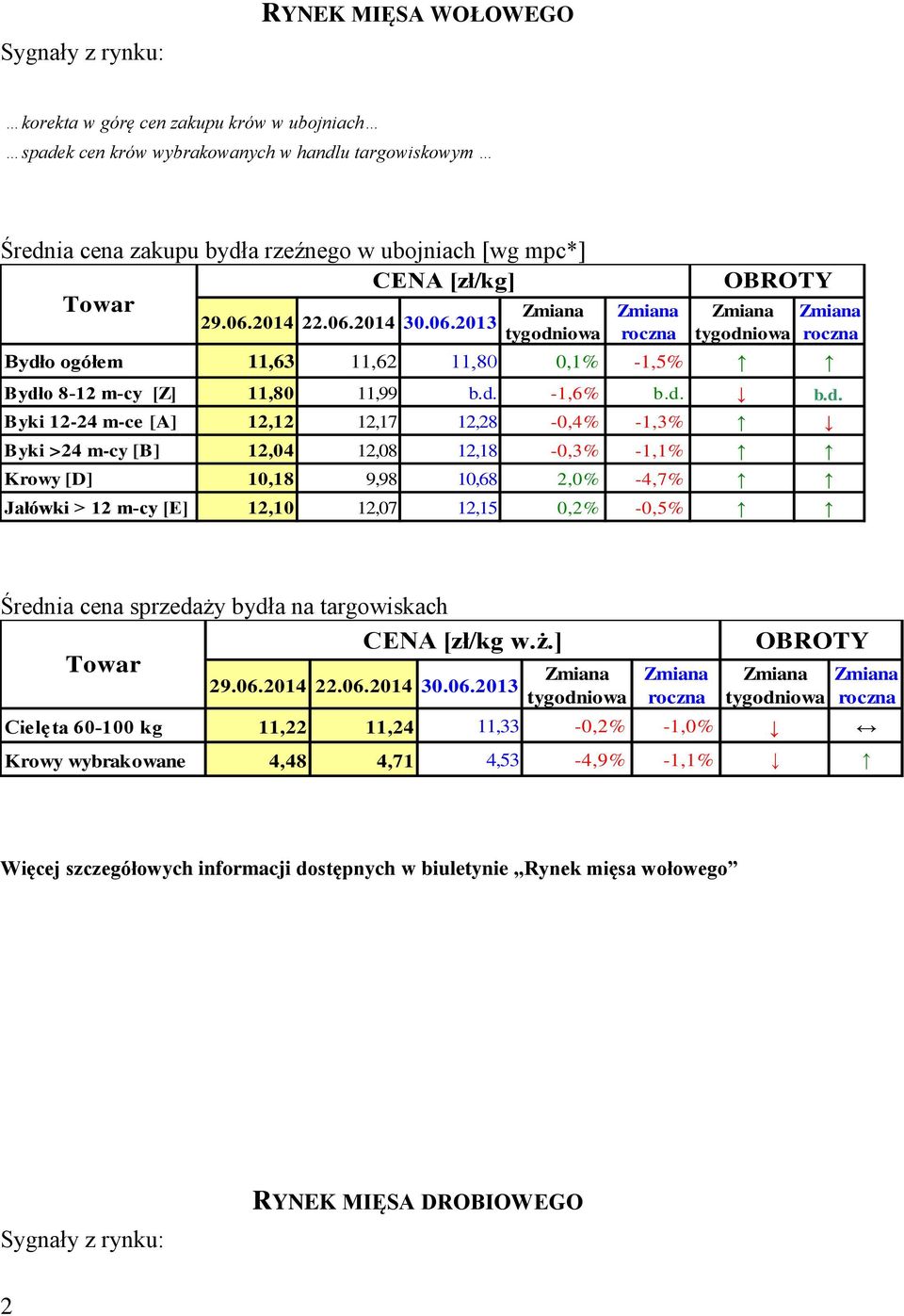 o ogółem 11,63 11,62 11,80 0,1% -1,5% Bydł