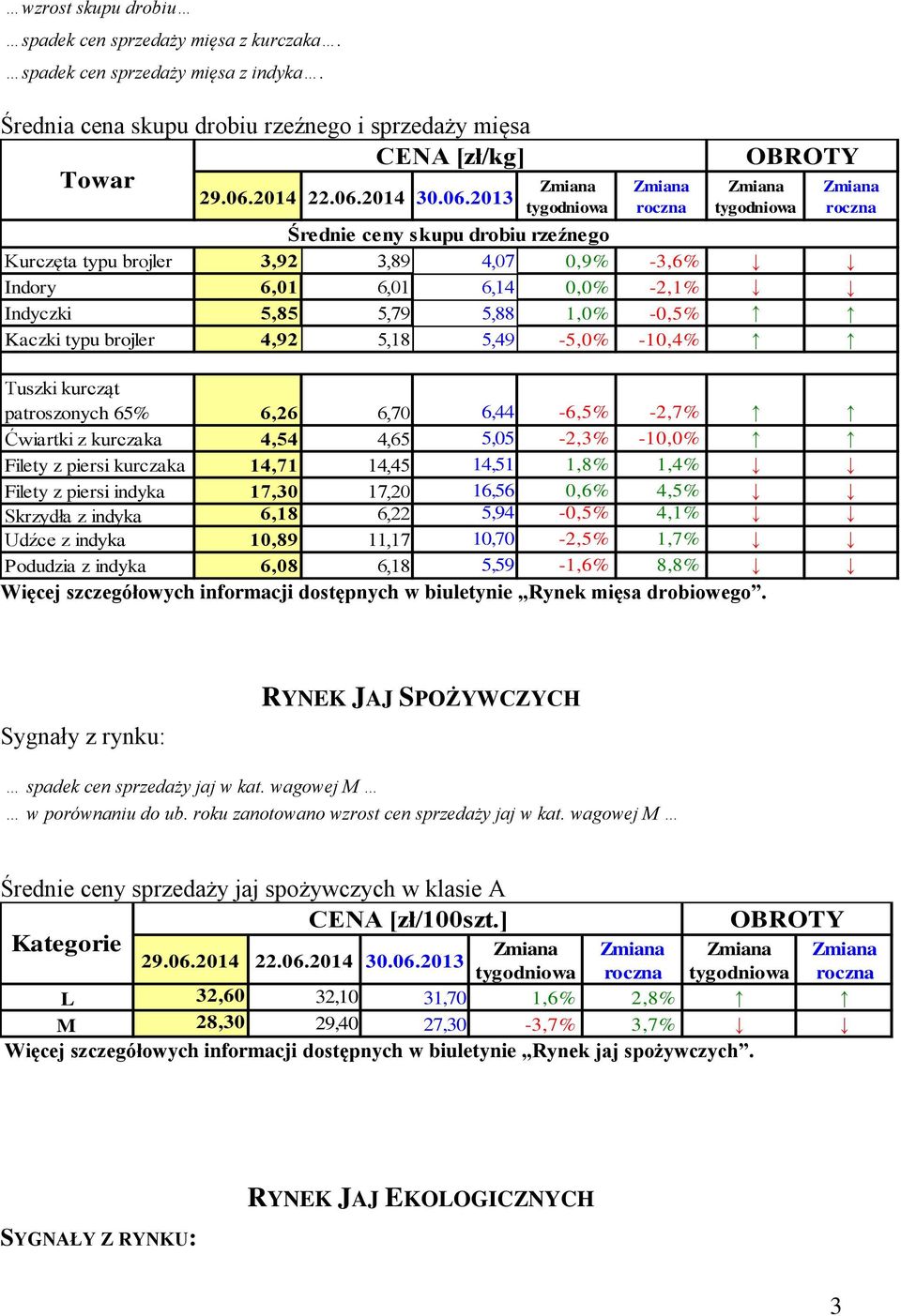 5,79 5,88 1,0% -0,5% Kaczki typu brojler 4,92 5,18 5,49-5,0% -10,4% Tuszki kurcząt patroszonych 65% 6,26 6,70 6,44-6,5% -2,7% Ćwiartki z kurczaka 4,54 4,65 5,05-2,3% -10,0% Filety z piersi kurczaka