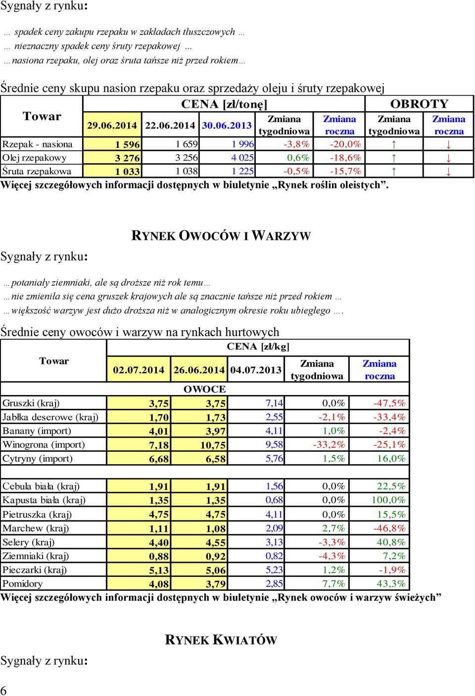 276 3 256 4 025 0,6% -18,6% Śruta rzepakowa 1 033 1 038 1 225-0,5% -15,7% Więcej szczegółowych informacji dostępnych w biuletynie Rynek roślin oleistych.