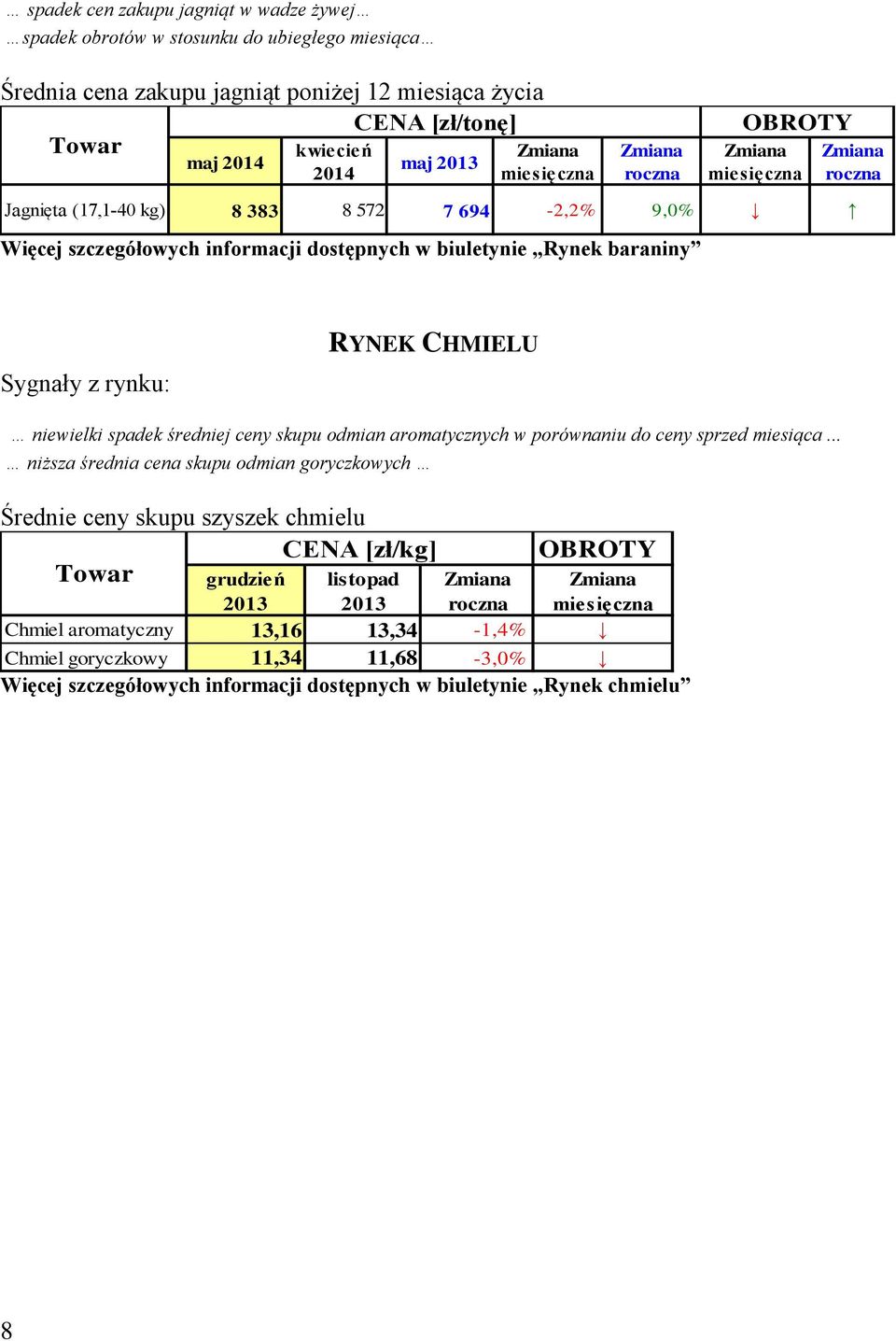 średniej ceny skupu odmian aromatycznych w porównaniu do ceny sprzed miesiąca.