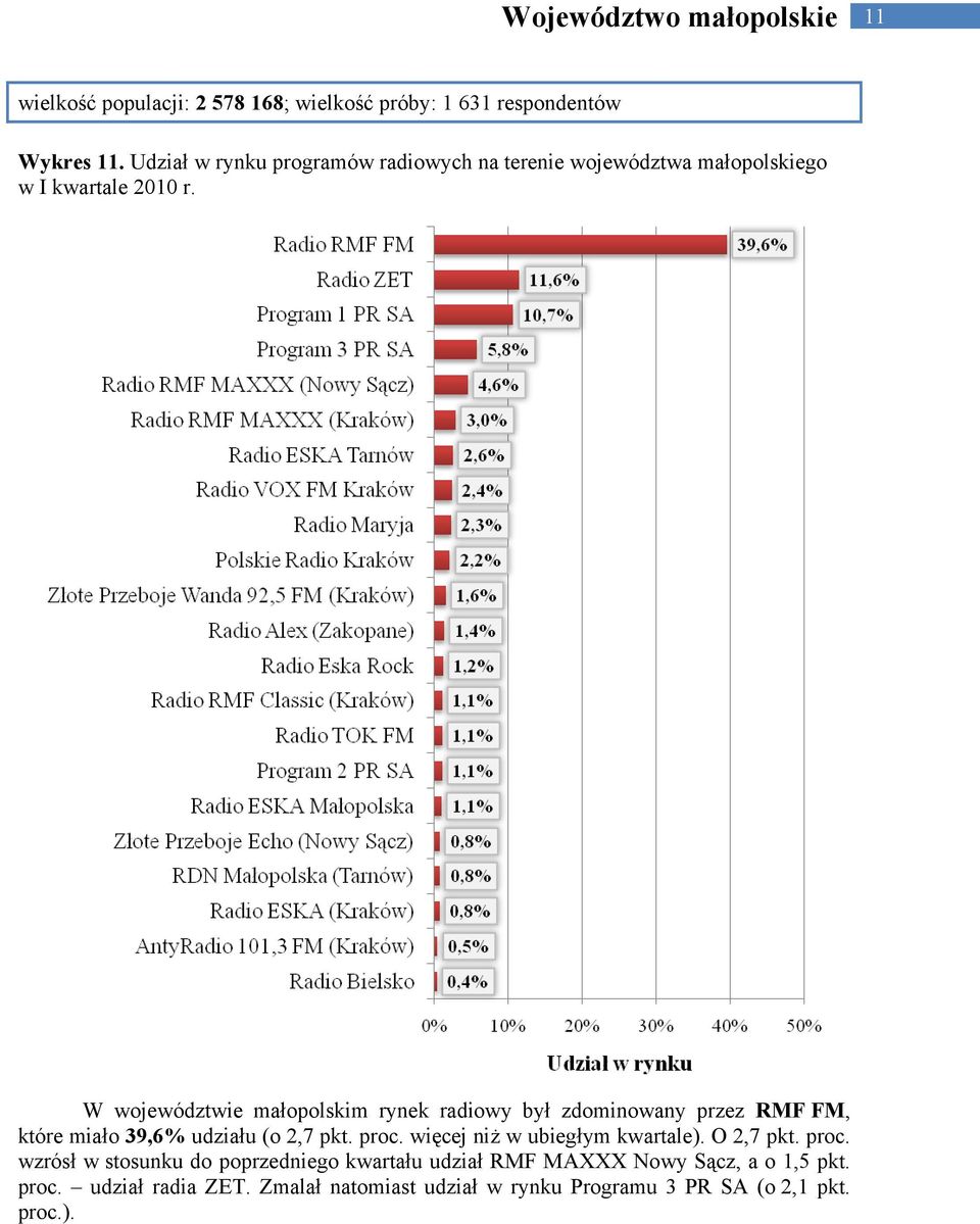 przez RMF FM, które miało 39,6% udziału (o 2,7 pkt. proc.