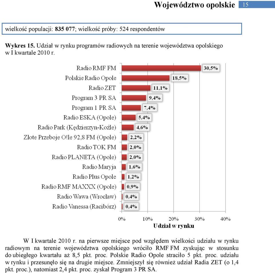 na pierwsze miejsce pod względem wielkości udziału w rynku radiowym na terenie województwa opolskiego wróciło RMF FM zyskując w stosunku do