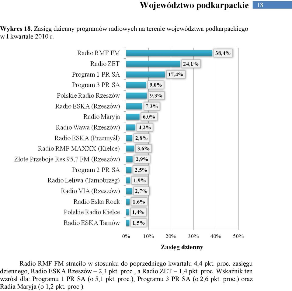 stosunku do poprzedniego kwartału 4,4 pkt. proc. zasięgu dziennego, Radio ESKA Rzeszów 2,3 pkt. proc., a Radio ZET 1,4 pkt.