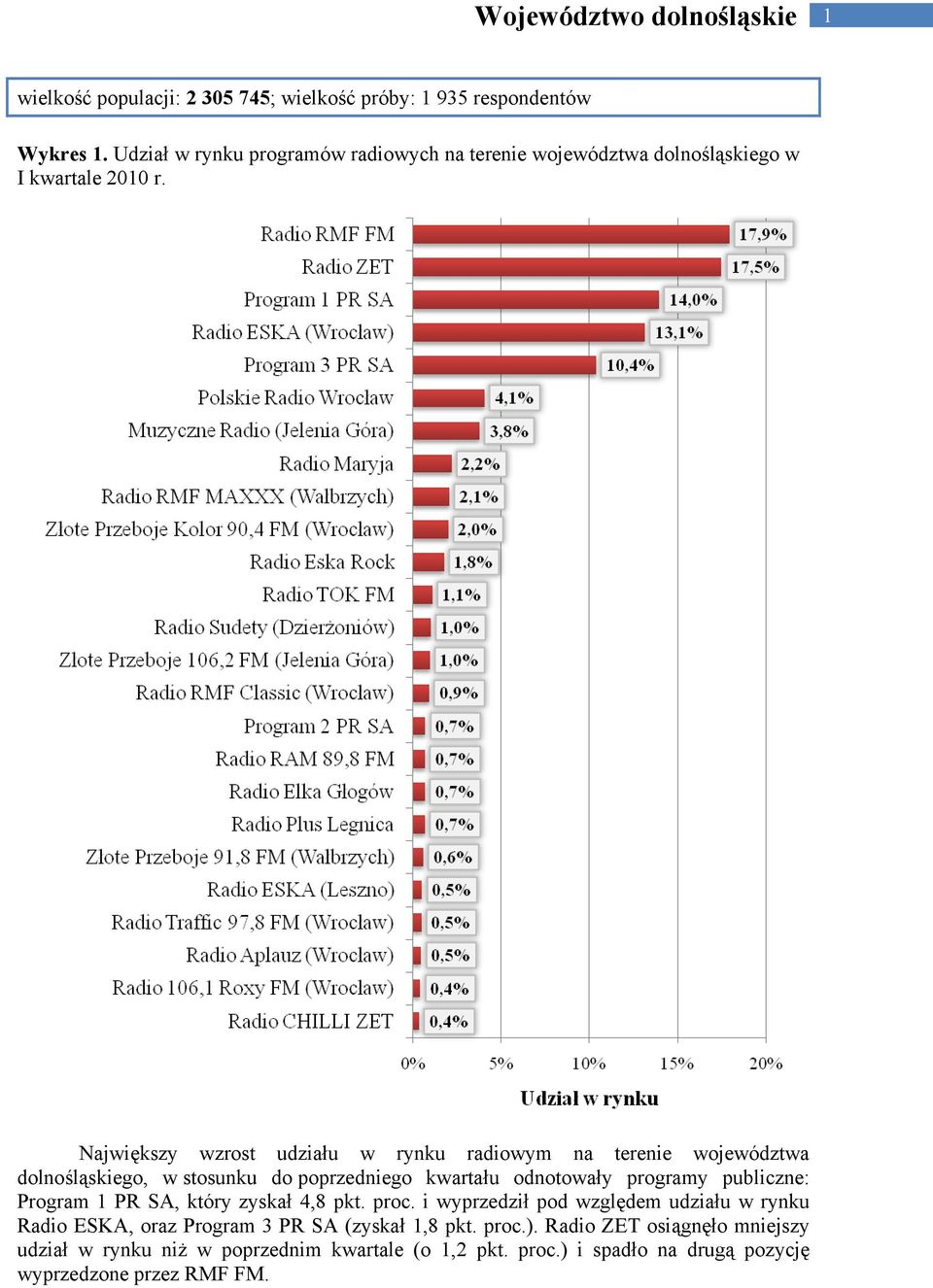Największy wzrost udziału w rynku radiowym na terenie województwa dolnośląskiego, w stosunku do poprzedniego kwartału odnotowały programy publiczne: Program