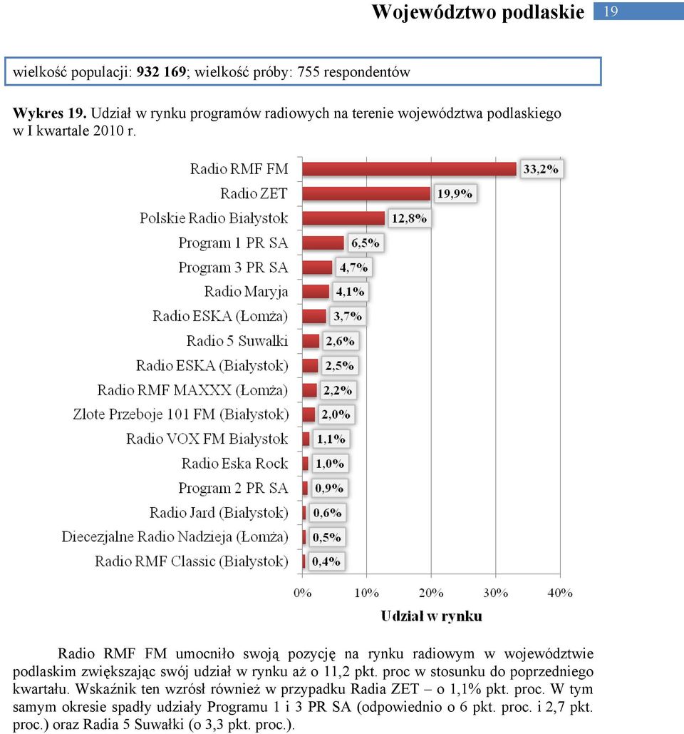 województwie podlaskim zwiększając swój udział w rynku aż o 11,2 pkt. proc w stosunku do poprzedniego kwartału.