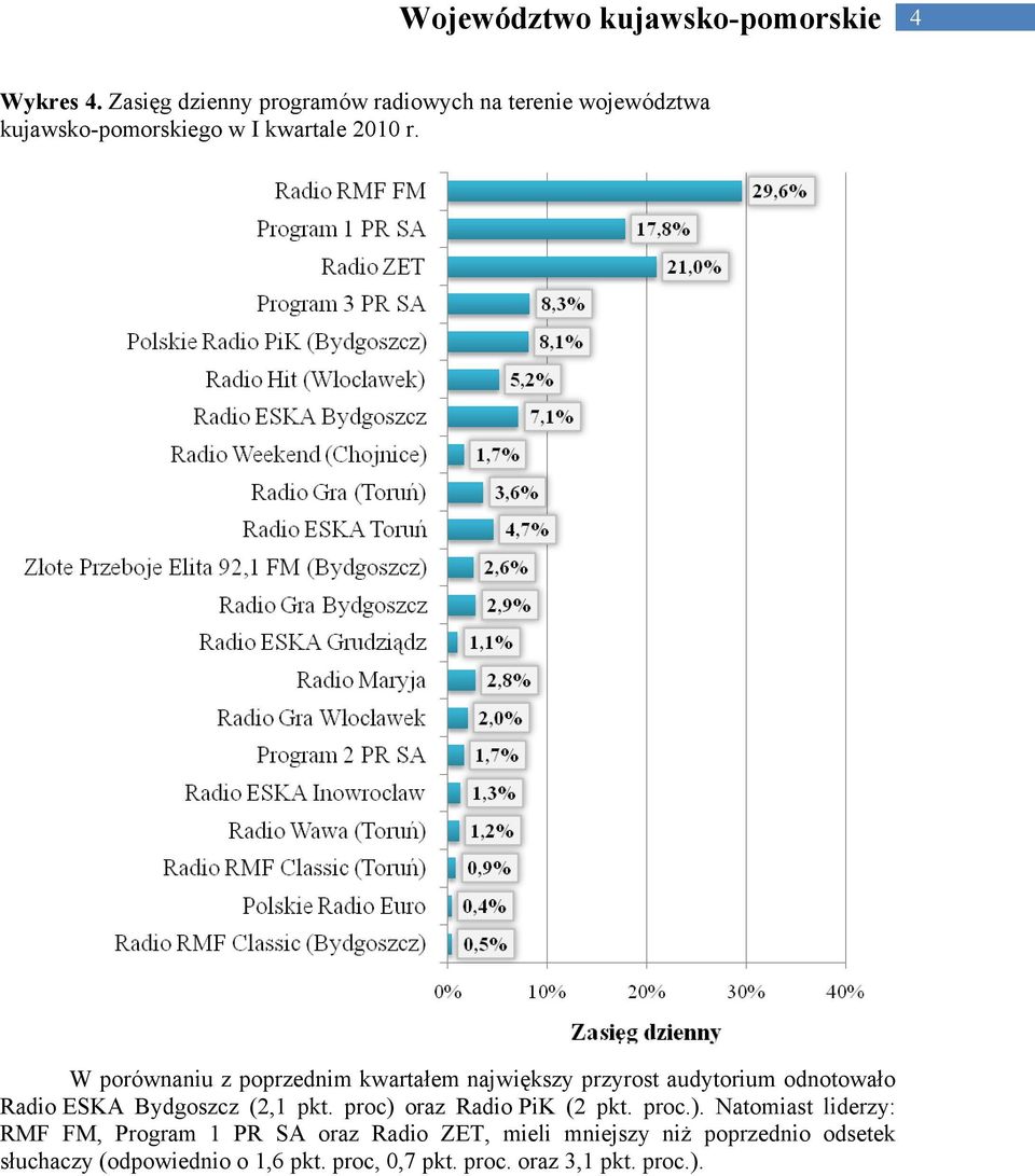 kwartałem największy przyrost audytorium odnotowało Radio ESKA Bydgoszcz (2,1 pkt. proc) oraz Radio PiK (2 pkt.