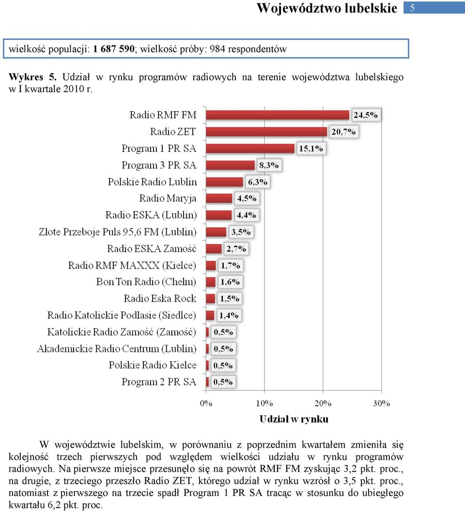 kolejność trzech pierwszych pod względem wielkości udziału w rynku programów radiowych.