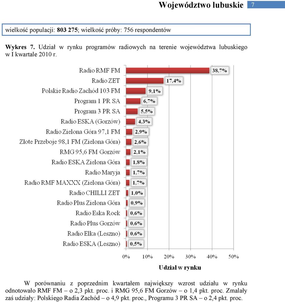 kwartałem największy wzrost udziału w rynku odnotowało RMF FM o 2,3 pkt. proc.