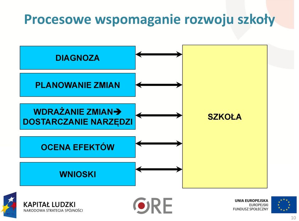 WDRAŻANIE ZMIAN DOSTARCZANIE