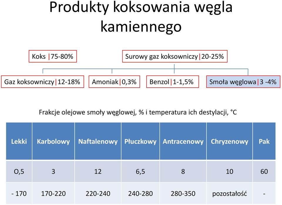 węglowej, % i temperatura ich destylacji, C Lekki Karbolowy Naftalenowy Płuczkowy