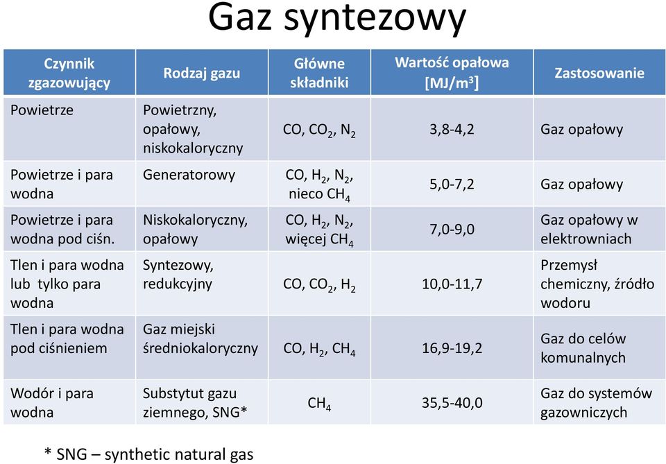CO 2, N 2 3,84,2 Gaz opałowy Generatorowy CO, H 2, N 2, nieco CH 4 5,07,2 Gaz opałowy Niskokaloryczny, opałowy CO, H 2, N 2, więcej CH 4 7,09,0 Syntezowy, redukcyjny CO, CO 2, H 2