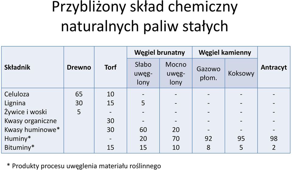 Koksowy Antracyt Celuloza Lignina Żywice i woski Kwasy organiczne Kwasy huminowe* Huminy*