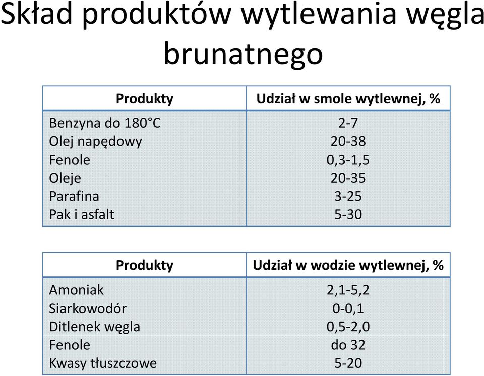 2038 0,31,5 2035 325 530 Amoniak Siarkowodór Ditlenek węgla Fenole Kwasy