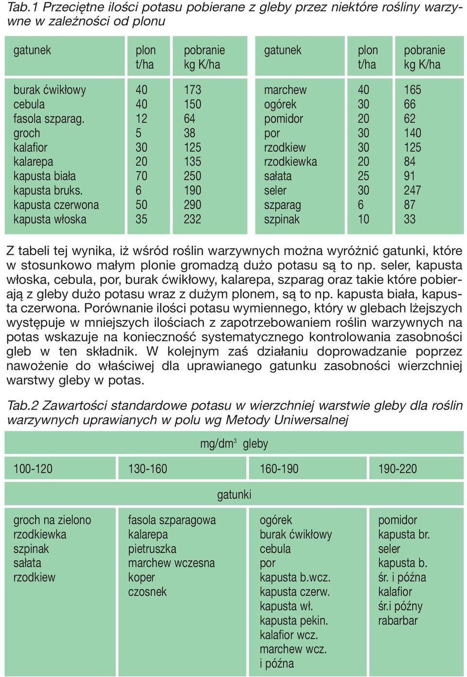 12 64 pomidor 20 62 groch 5 38 por 30 140 kalafior 30 125 rzodkiew 30 125 kalarepa 20 135 rzodkiewka 20 84 kapusta biała 70 250 sałata 25 91 kapusta bruks.