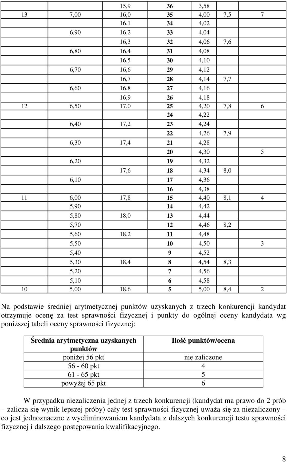 4,46 8,2 5,60 18,2 11 4,48 5,50 10 4,50 3 5,40 9 4,52 5,30 18,4 8 4,54 8,3 5,20 7 4,56 5,10 6 4,58 10 5,00 18,6 5 5,00 8,4 2 Na podstawie średniej arytmetycznej punktów uzyskanych z trzech