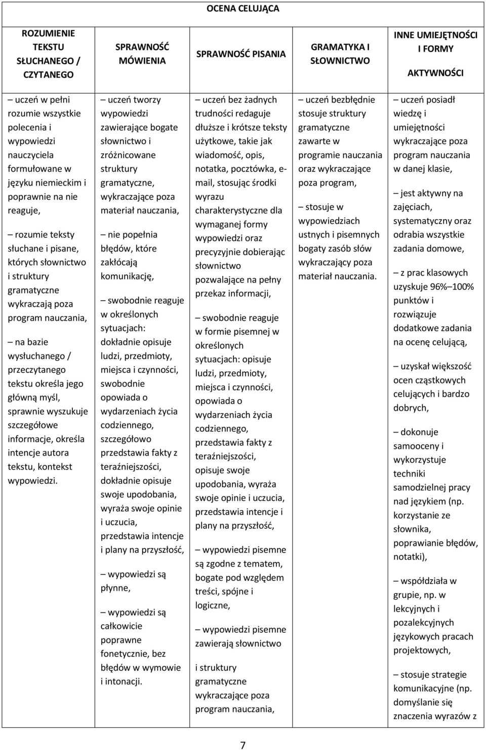 uczeń tworzy zawierające bogate słownictwo i zróżnicowane struktury, wykraczające poza materiał nie popełnia błędów, które zakłócają swobodnie reaguje w określonych sytuacjach: dokładnie opisuje